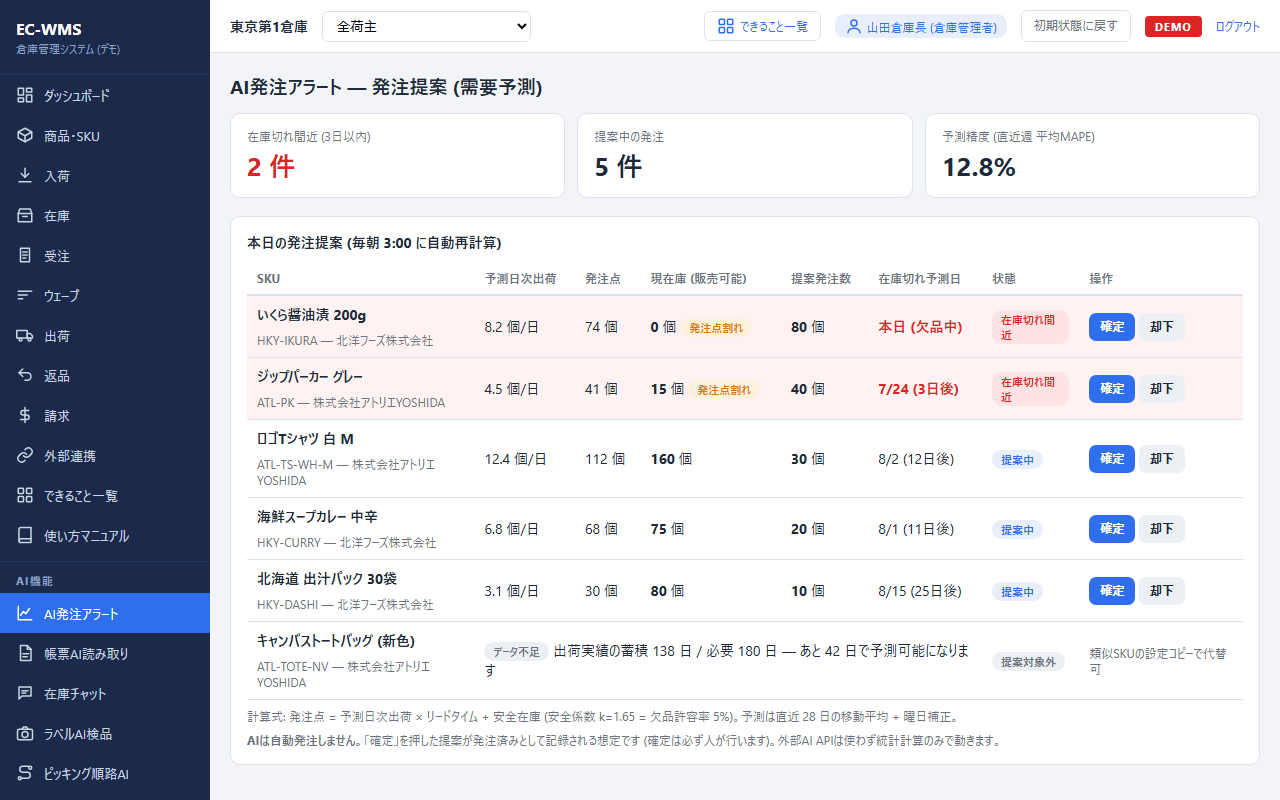AI発注アラート画面：在庫切れ間近の品目を赤色警告し発注数を提案